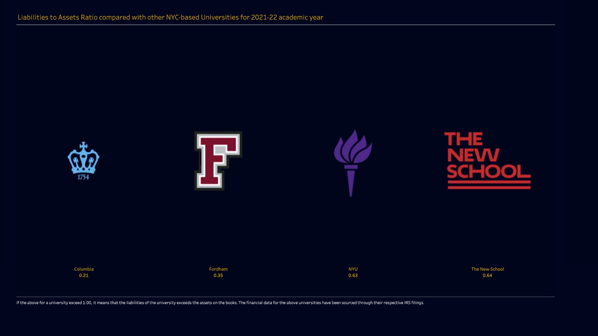 The Dashboard visualization screenshot with comparison of The New School with Fordham, Columbia, and NYU